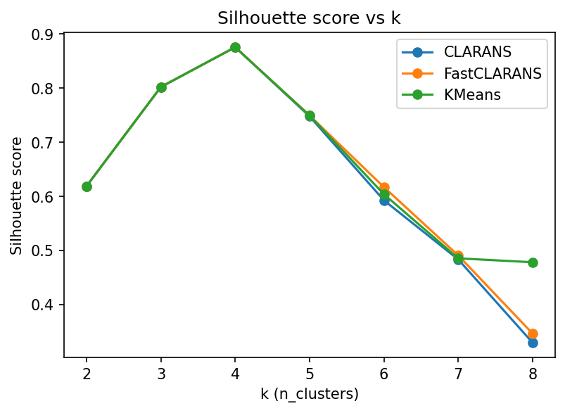 Silhouette score vs k
