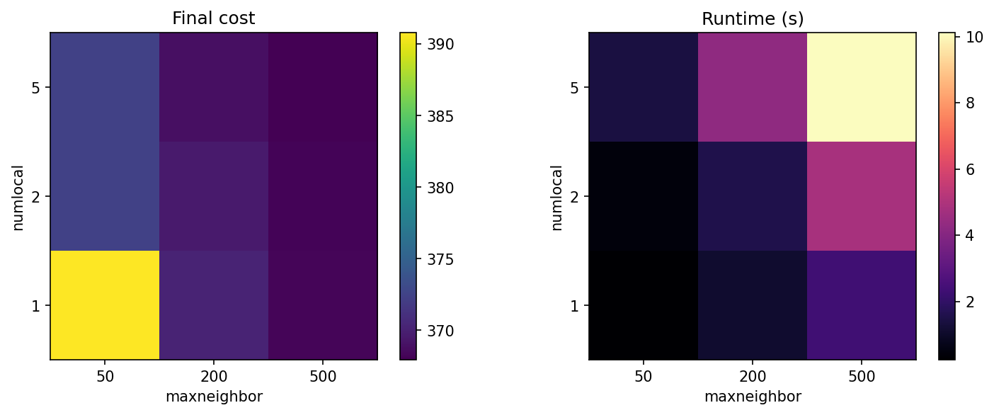 Parameter sensitivity