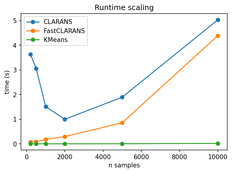 Runtime scaling